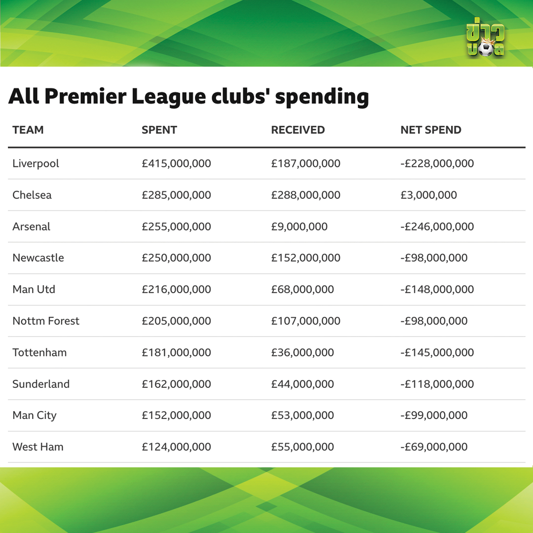 Top spent Premier league