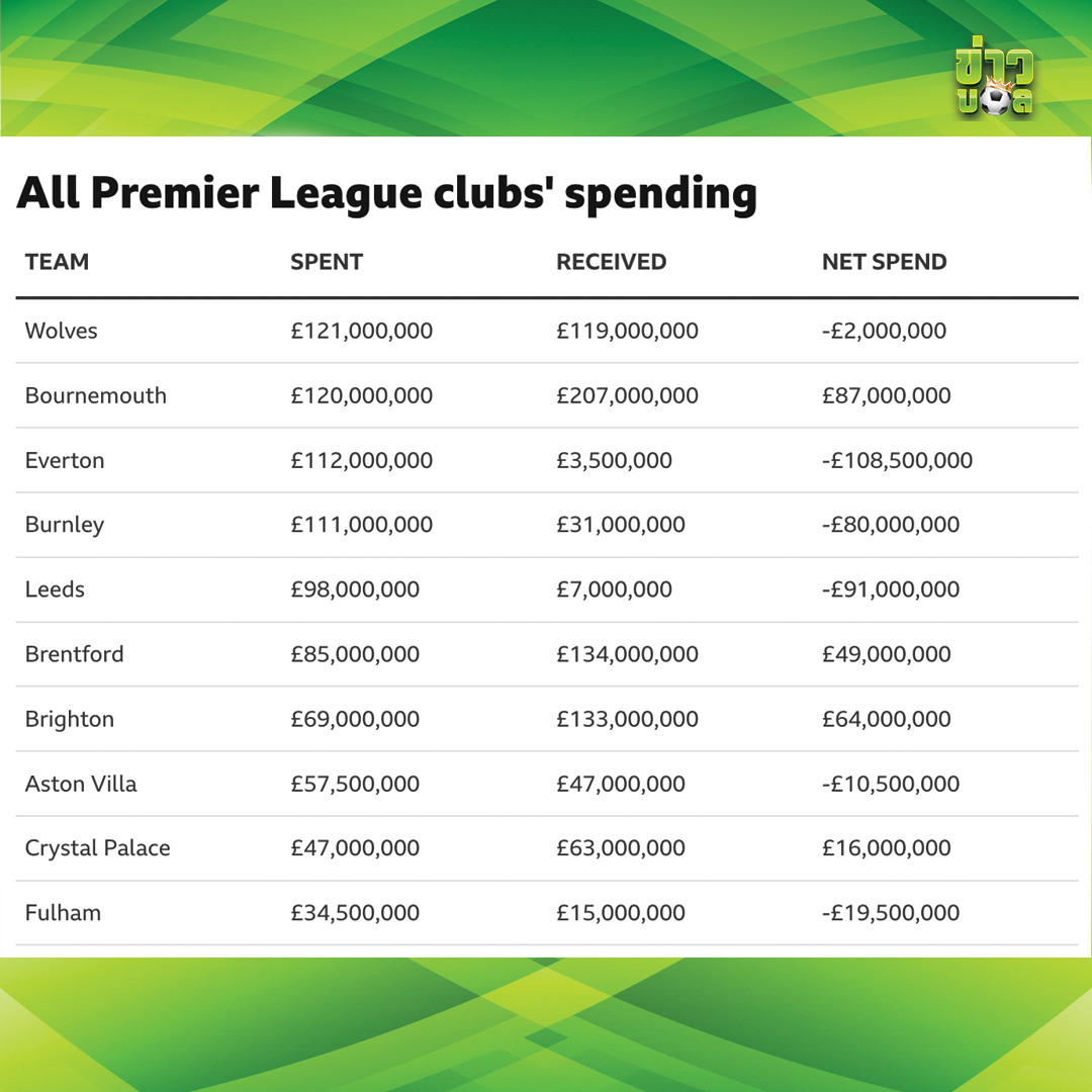 ทีมไหนจ่ายเงินเยอะสุด